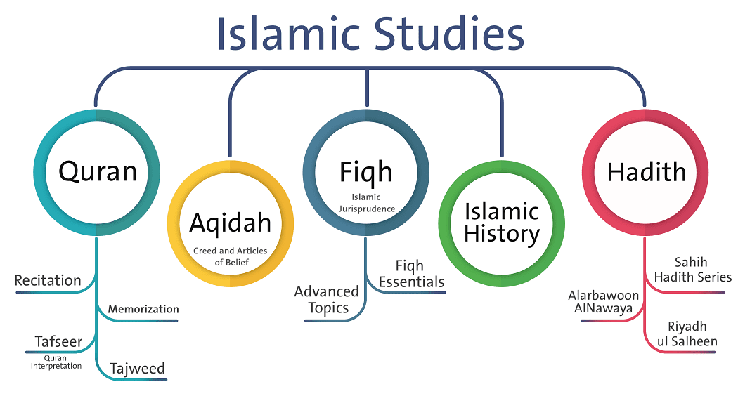 impara il Corano e l'arabo online